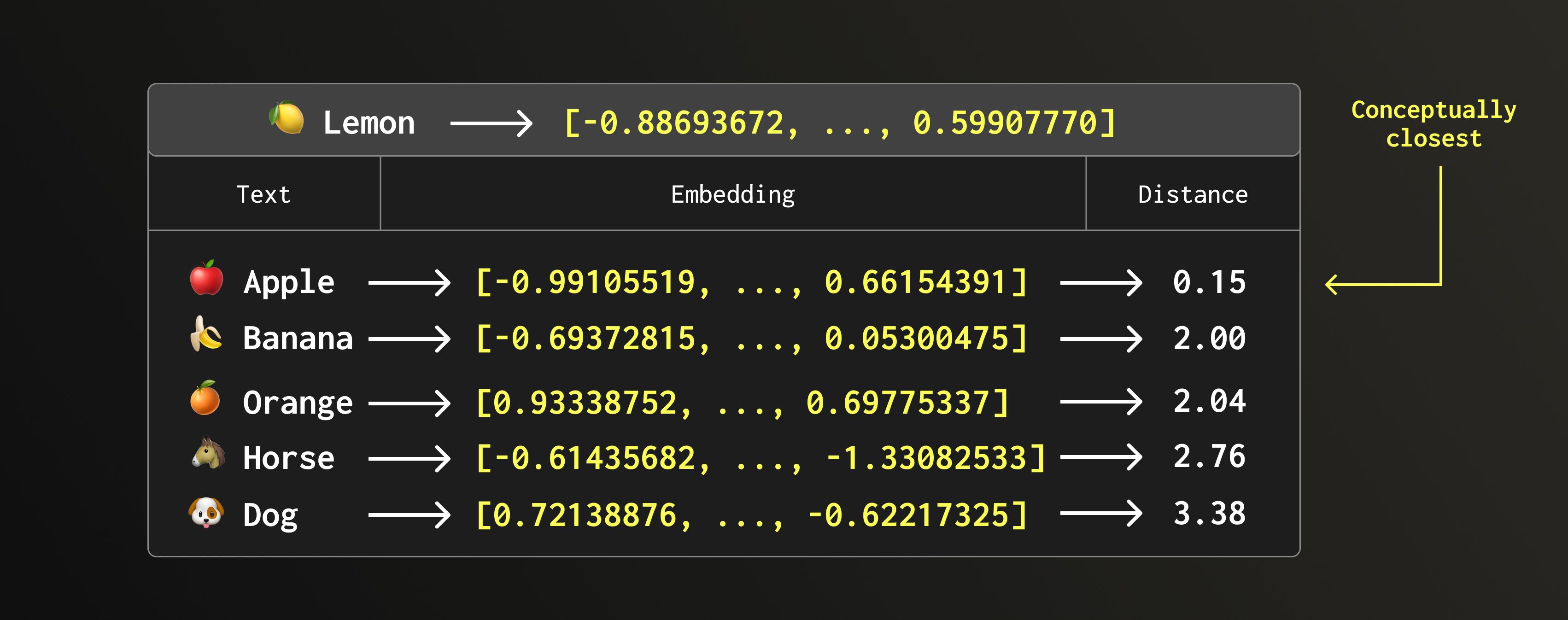 Визуализа�ция эмбеддингов фруктов и животных